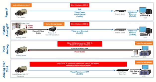 Analog to hot sale ip camera