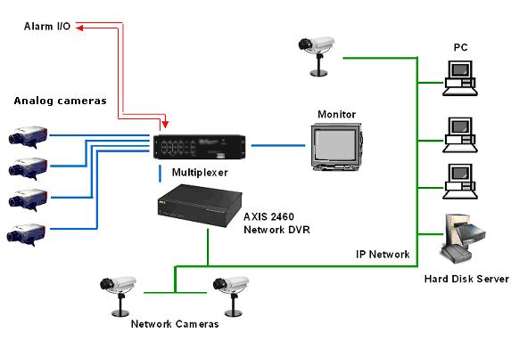 ip camera and analog camera